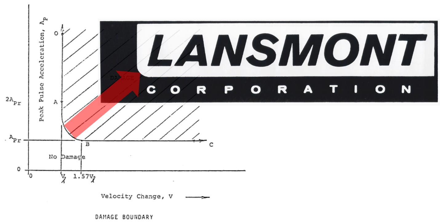 Lansmont - Original Lansmont Logo Damage Boundary