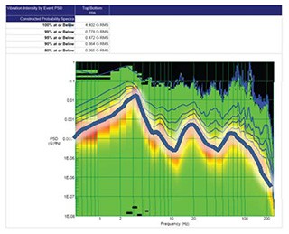 ASTM D4169 truck vibration profile.