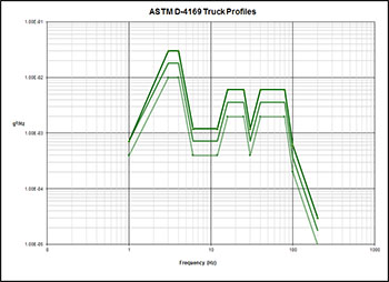 ASTM D4169 truck random vibration profiles.