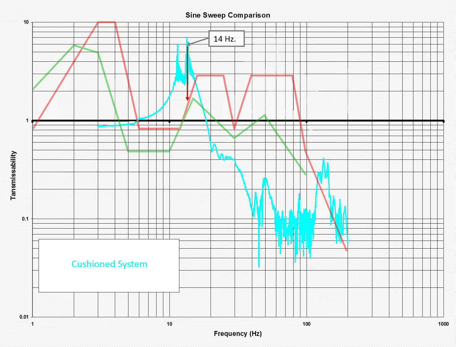 Graph of cushioned system reading with two common industry power spectral density (PSD) readings.