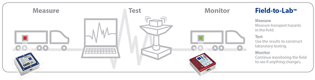 Lansmont Field-to-Lab® - measure, test, monitor.