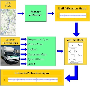 Journey Database of automobile vibration.