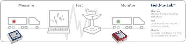 Measure, test and monitor with Field-to-Lab.