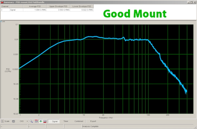 Data collected by properly-mounted SAVER device.