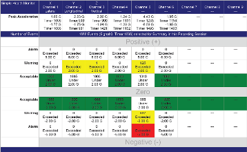 Simple health monitor peak acceleration table.