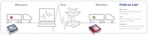 Field-to-Lab - Measure, Test, Monitor.