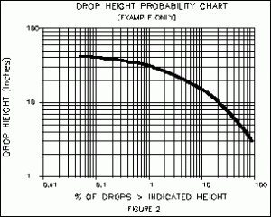 Graph of drop height vs. drop height probability.