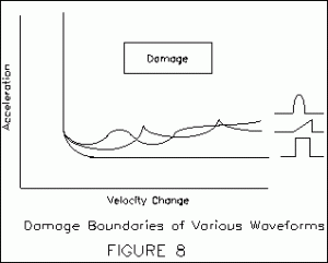 Graph of damage boundaries of various waveforms.
