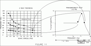 Transmissibility plots and amplification/attenuation curve.