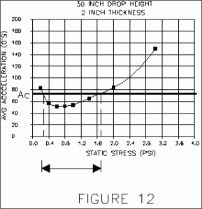 Critical acceleration level on cushion curve plot.