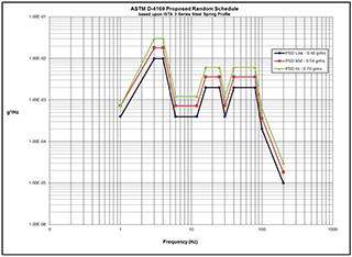 Proposed D4169 truck vibration profiles.