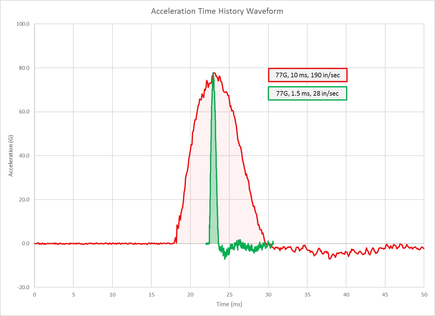 Acceleration Time History Waveform - 77G, 1.5ms, 28 in/sec.