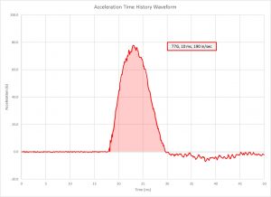Acceleration Time History Waveform - 77G, 10ms, 190 in/sec.
