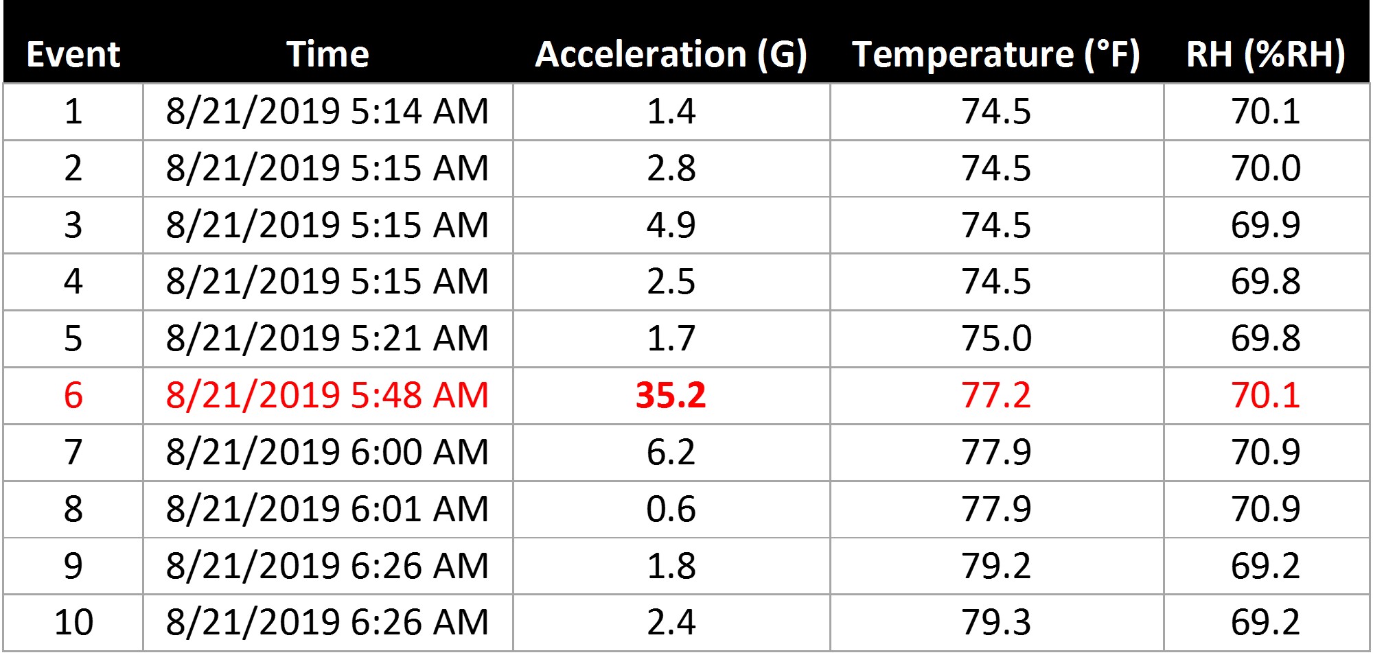 SAVER™ data logger event table.