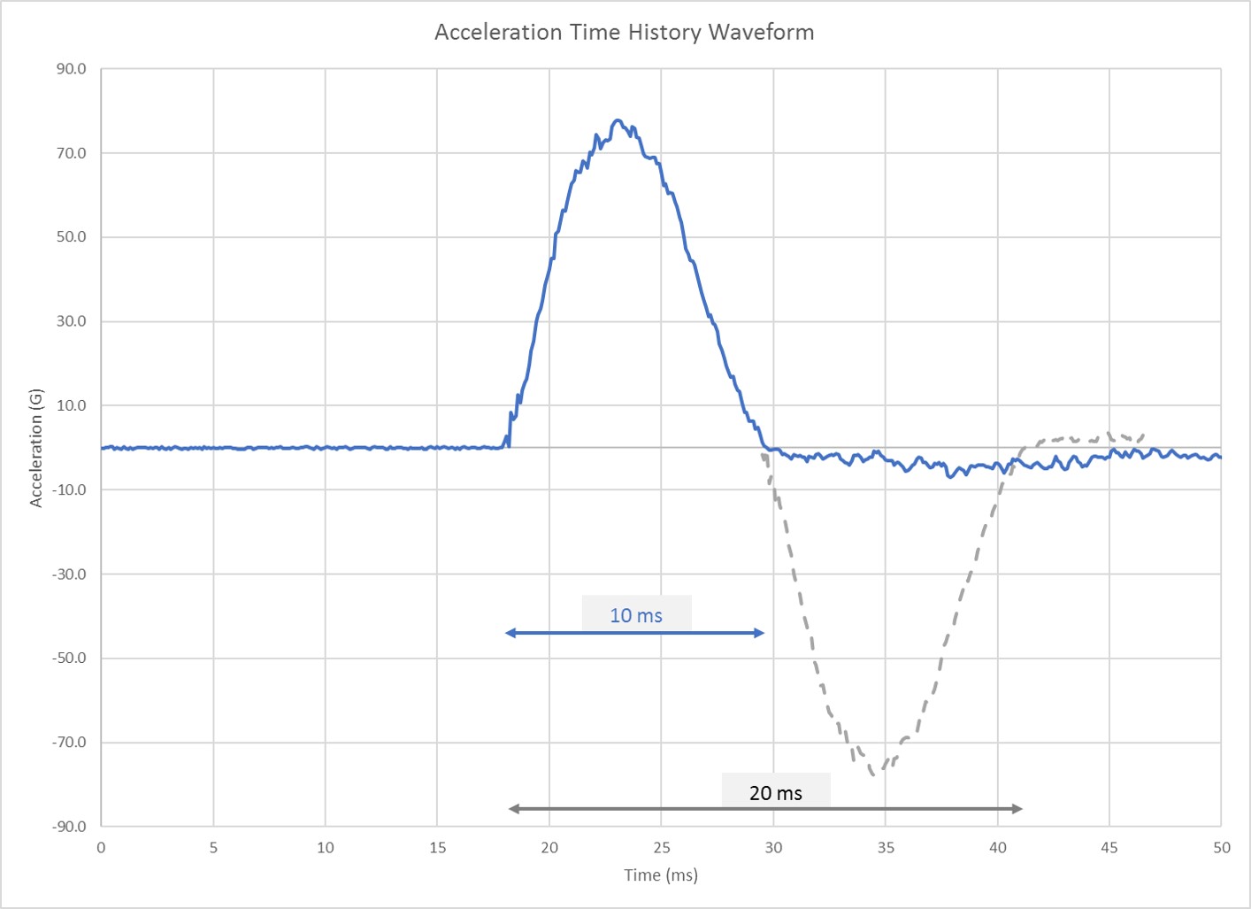 77G sine wave