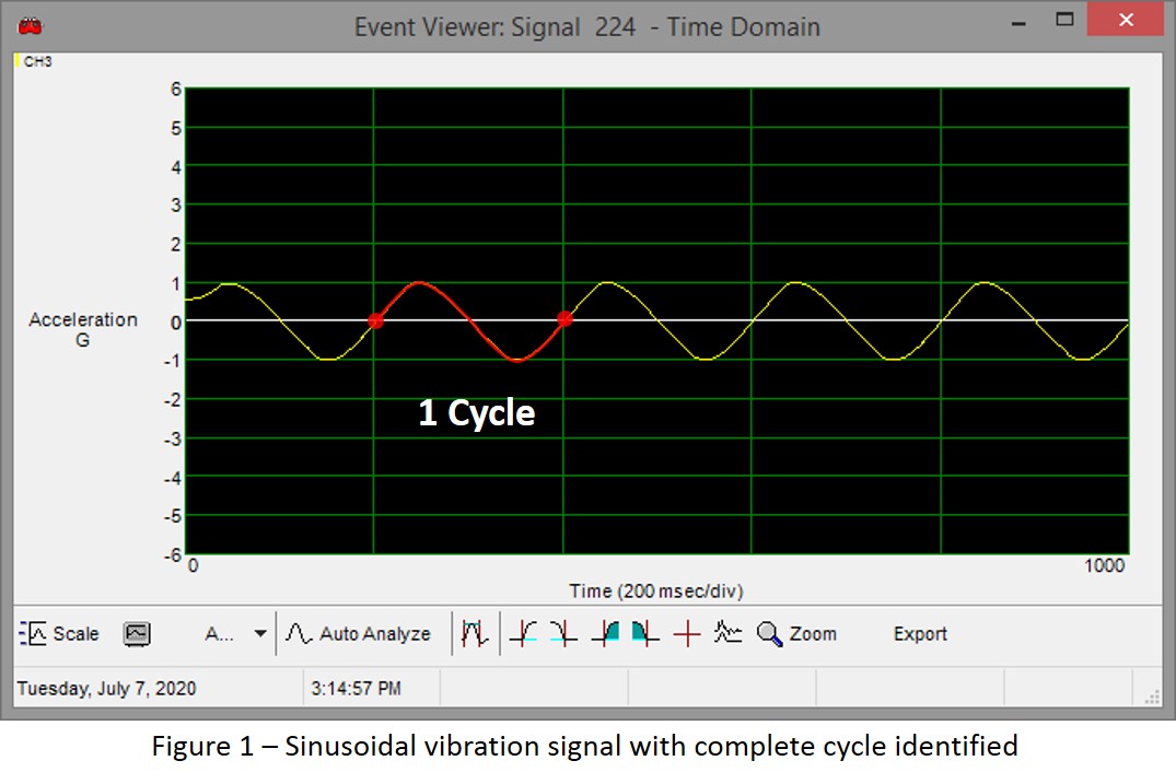 Graph of sinusoidal vibration signals with complete cycle identified.