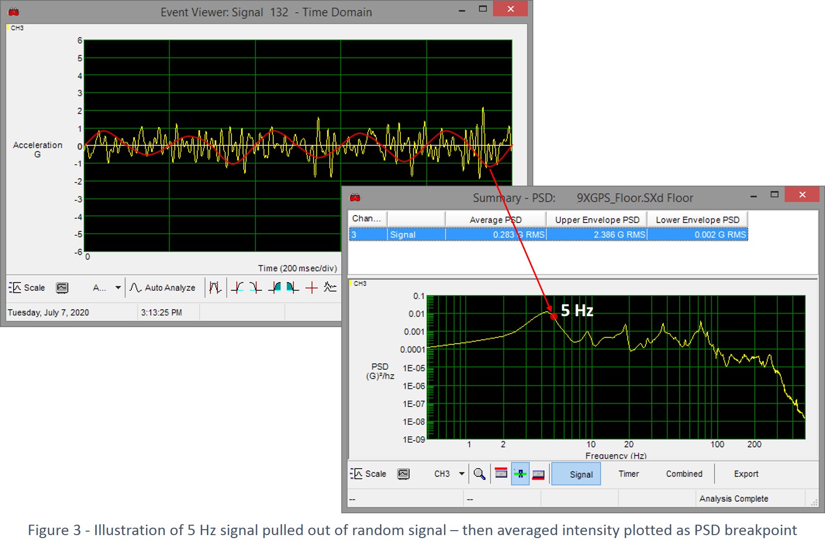 5 Hz signal pulled from random signal, averaged intensity plotted as PSD breakpoint.