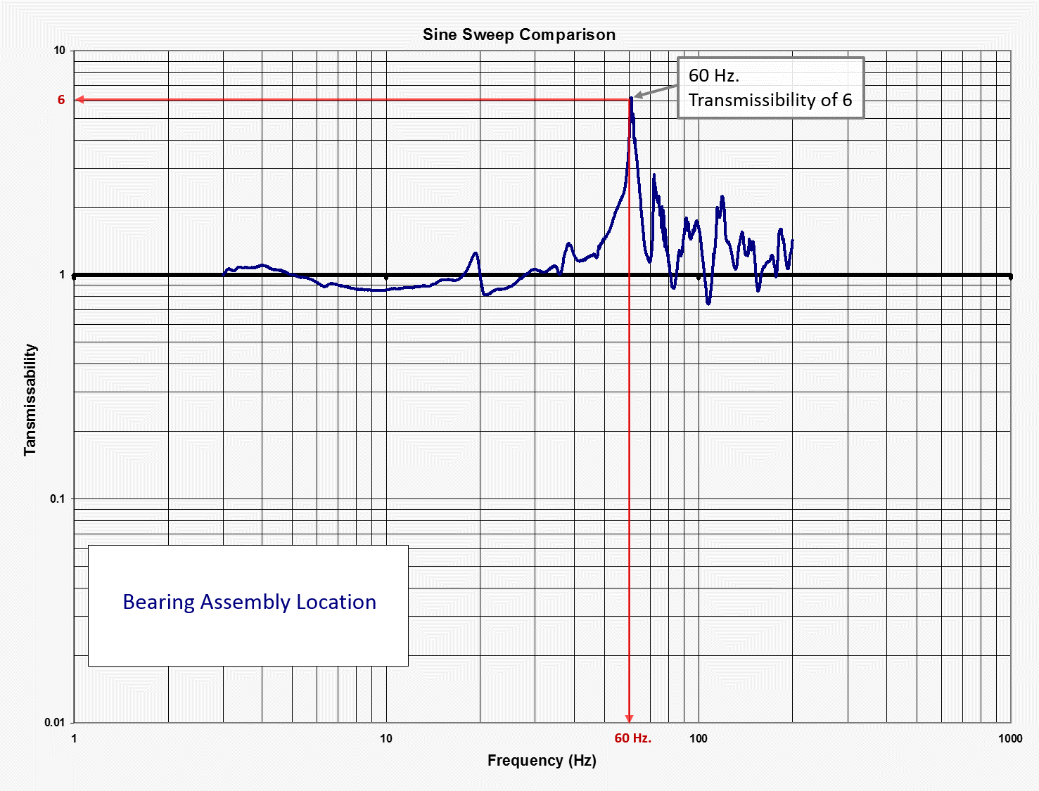 Graph showing 60Hz transmissibility of 6.