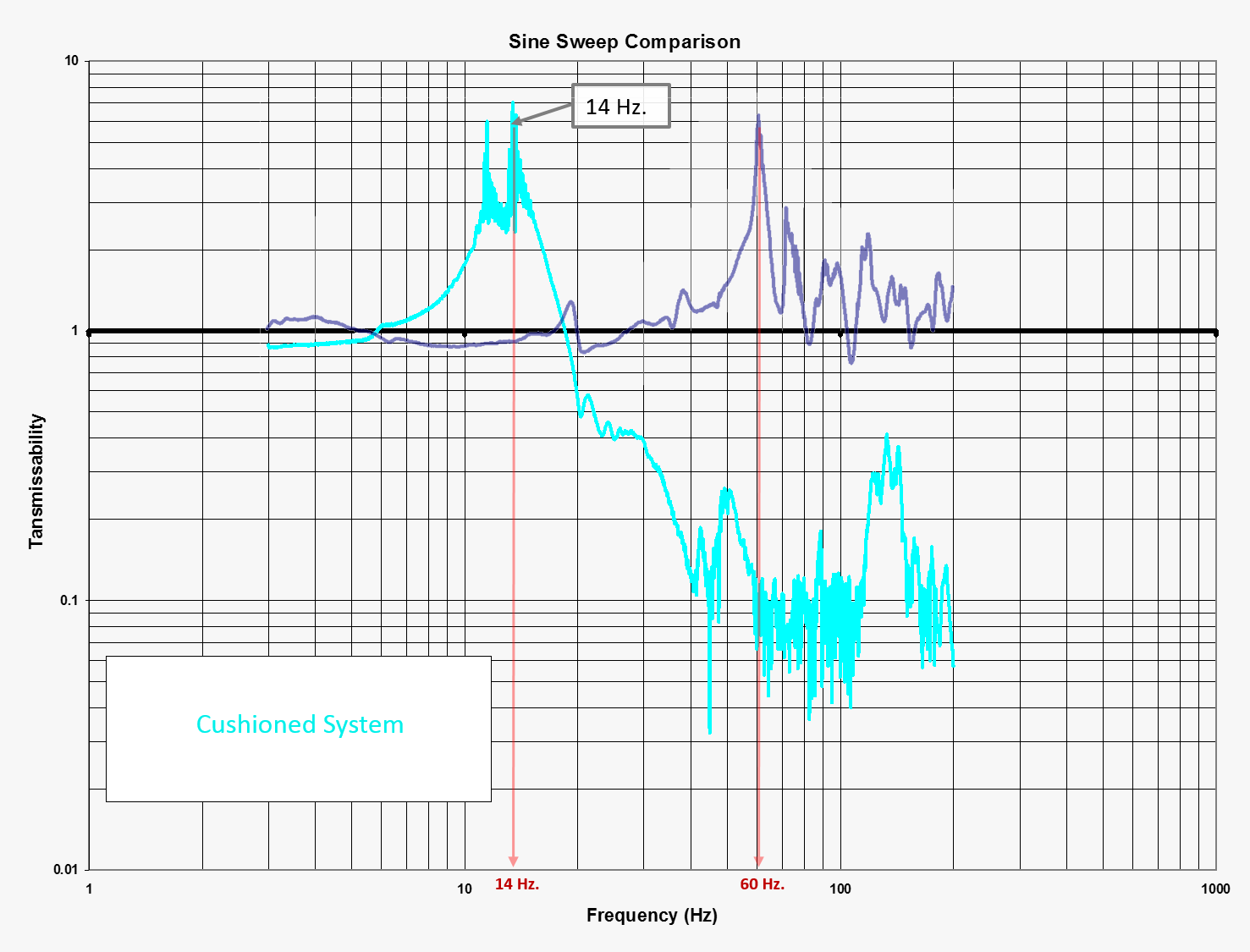 Graph of cushioned system with reading of 14 Hz.