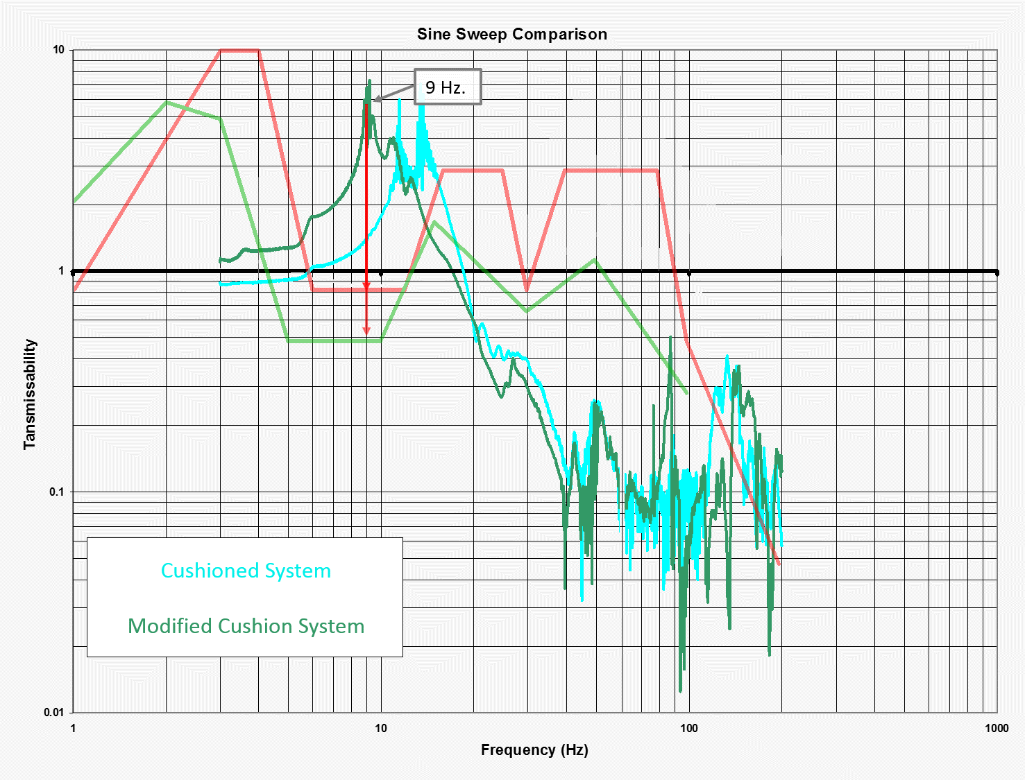 Graph of modified cushion system with a reading of 9 Hz.