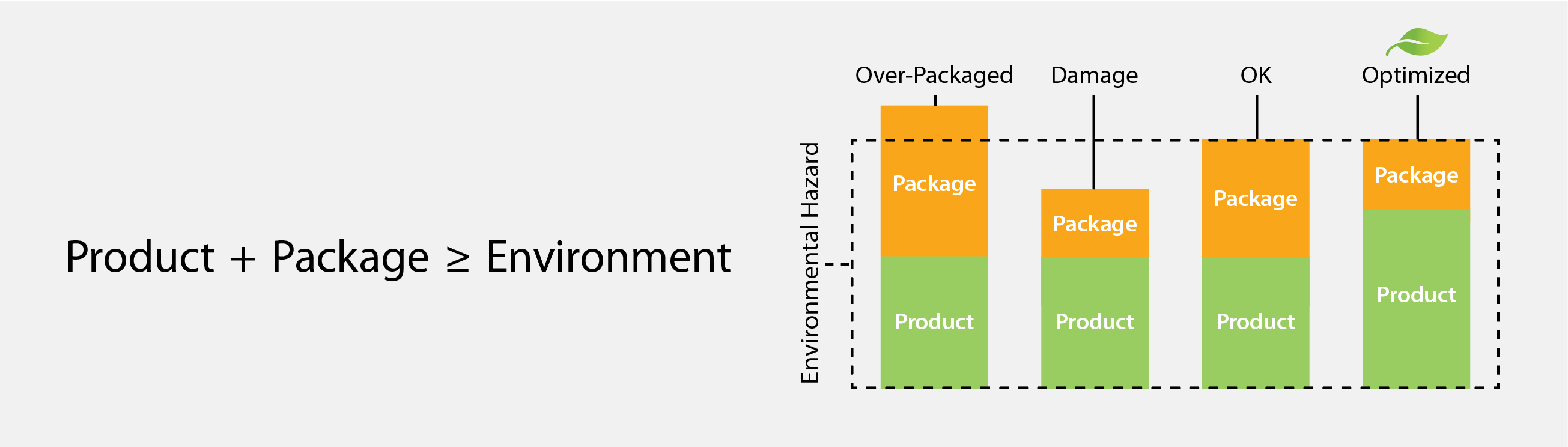 Infographic of optimal packaging to overcome environmental hazards.