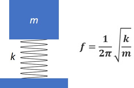 Spring mass system diagram and formula.