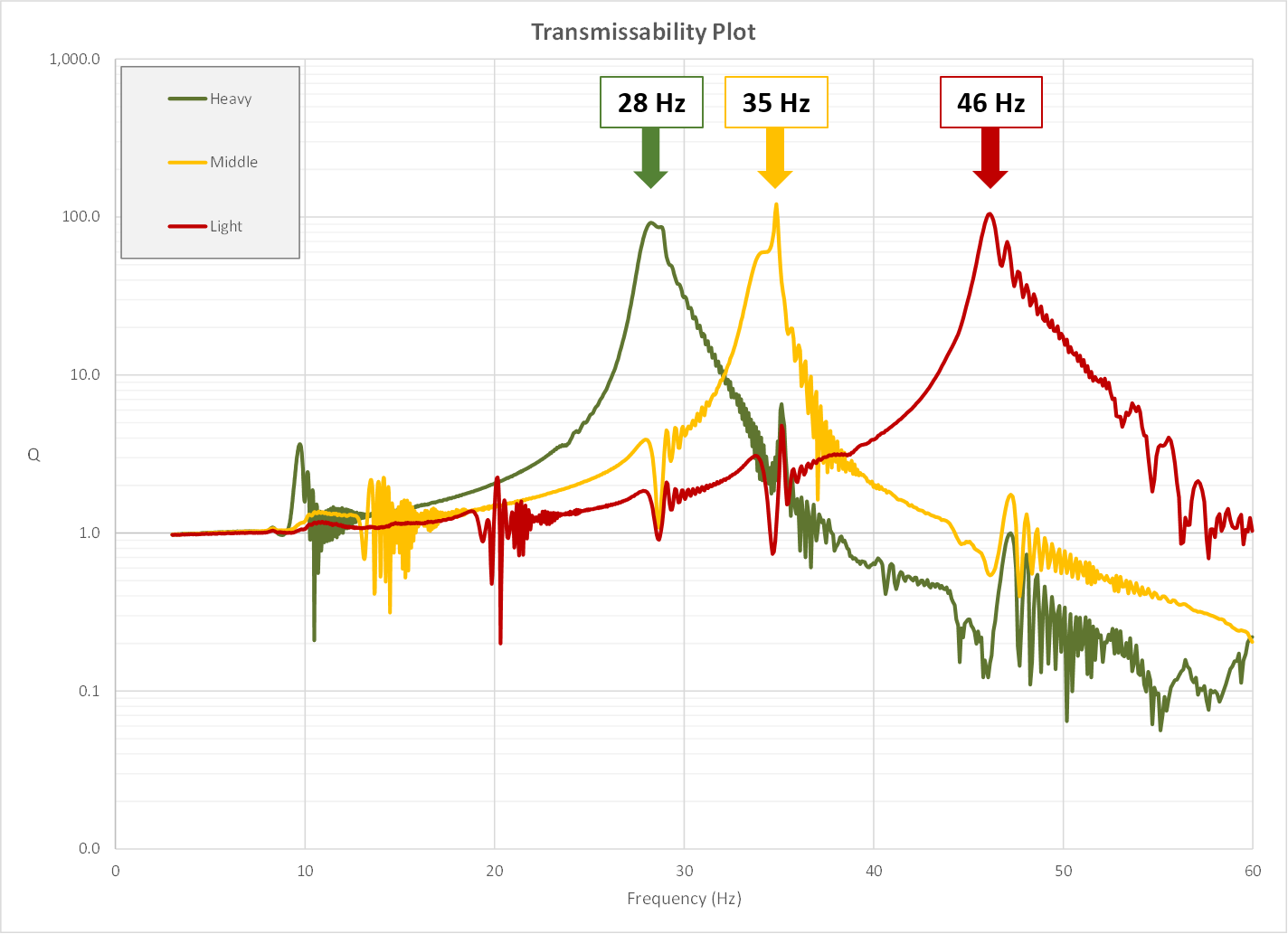 Transmissibility plot of spring assemblies with varying masses.