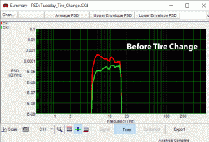 Identifying Tire Imbalance in a graph