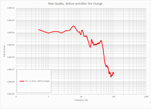 Ride quality before and after tire change graph