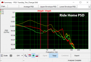 identifying tire imbalance on the ride home PSD graph