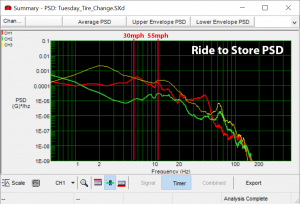 Ride to Store PSD graph