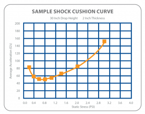 A sample of a cushion curve in a form of a diagram